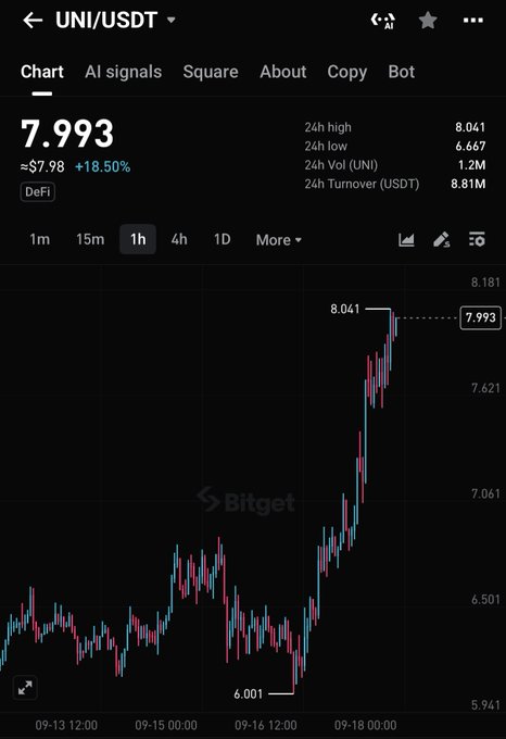A Bitget trading chart for UNI/USDT shows the token priced at $7.993, up 18.50% in 24 hours, with a recent peak of $8.041 and a low of $6.667—visually confirming the post's claim of an 18%+ surge following the SEC's Innovation Exemption announcement.