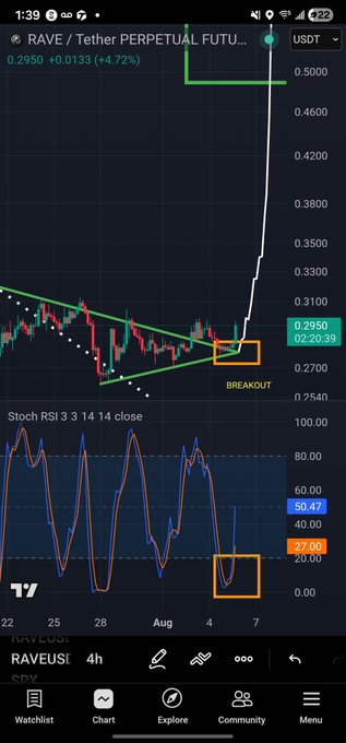 A TradingView mobile chart showing RAVE / Tether PERPETUAL FUTURES with a +4.72% gain to 0.2950, displaying a technical breakout pattern highlighted in orange with a corresponding Stoch RSI indicator showing oversold conditions.