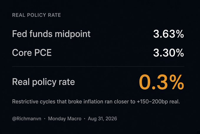 A financial graphic titled 'REAL POLICY RATE' shows 'Fed funds midpoint' at 3.63%, 'Core PCE' at 3.30%, resulting in a 'Real policy rate' of 0.3%, credited to '@Richmannv - Monday Macro - Aug 31, 2026'.