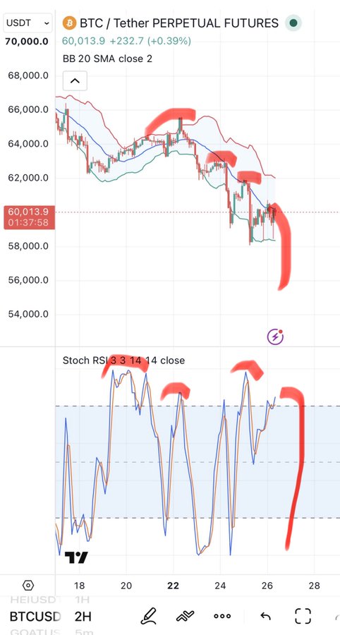 The image shows a BTC/USDT perpetual futures 2H chart on TradingView priced at $60,013.9 (+0.39%), featuring Bollinger Bands and a Stochastic RSI indicator, with red hand-drawn annotations highlighting overbought signals and a sharp downward price action trend. The chart supports the post's bearish prediction of a "big dump" by showing a clear descending price pattern, with the Stoch RSI indicator in overbought territory suggesting further downside is likely amid the Iran-USA tensions.