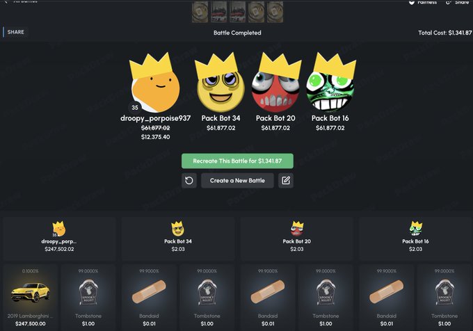 The image shows a "Battle Completed" screen from what appears to be a pack-battling website, displaying four winning players with crowns: "droopy_porpoise937" ($12,375.40), "Pack Bot 34," "Pack Bot 20," and "Pack Bot 16," each with $61,877.02 won. This relates to the accompanying post by showing the result of a $1,341.87 battle where the human player won with a $276 pack, ultimately profitably exchanging it for a $247,000 Lamborghini Urus and $12,300 in winnings.