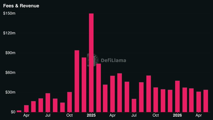 The image displays an infographic showing the revenue generated by a company over multiple months, with the X-axis representing dates from January to December of 2016, and the Y-axis indicating the amount of revenue generated in millions of dollars. The graph features several bars showcasing the monthly revenues for the years 2015 and 2016. The title at the top of the image reads "Revenues & Revenue Chart", and below it is a caption stating that people are saying pumpfun is a fumble while their revenue chart looks like this (yea thats 30mil per month lol).
