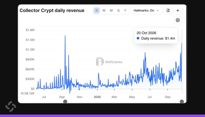 A DefiLlama chart showing Collector Crypt's daily revenue from July 2025 through late 2026, with a tooltip highlighting that on October 20, 2026, daily revenue reached $1.4M — visually supporting the post's claim of it being the second-highest day ever and the highest in over 12 months.