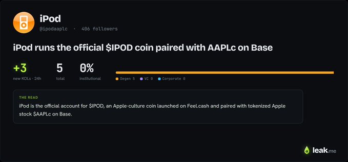 A screenshot of a profile page for 'iPod' (@ipodaaplc) with 406 followers, stating 'iPod runs the official $IPOD coin paired with AAPLc on Base'. It shows stats including '+3 new KOLs', '5 total', and '0% institutional'.
