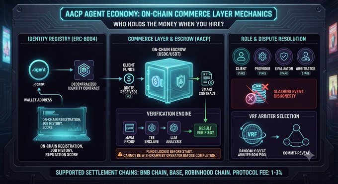 An infographic detailing the "AACP AGENT ECONOMY: ON-CHAIN COMMERCE LAYER MECHANICS," explaining the flow of funds in hiring agents, including on-chain escrow, identity registry (ERC-8004), and role-based dispute resolution across supported chains like BNB, Base, and Robinhood.