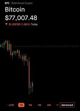 A Robinhood Crypto chart shows Bitcoin (BTC) trading at $77,007.48, down $1,297.89 (1.66%) for the day, reflecting the decline the poster is questioning while considering buying more.