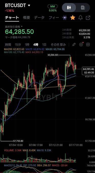 A BTC/USDT candlestick chart shows Bitcoin trading at $64,285.50 (-1.16%) on Bybit's 4-hour timeframe, with price hovering near key moving averages (MA200: 62,822, MA100: 62,779) amid volatile swings between approximately $57,755 and $65,566, visually reflecting the post's tension of whether Bitcoin's next major move is already decided.