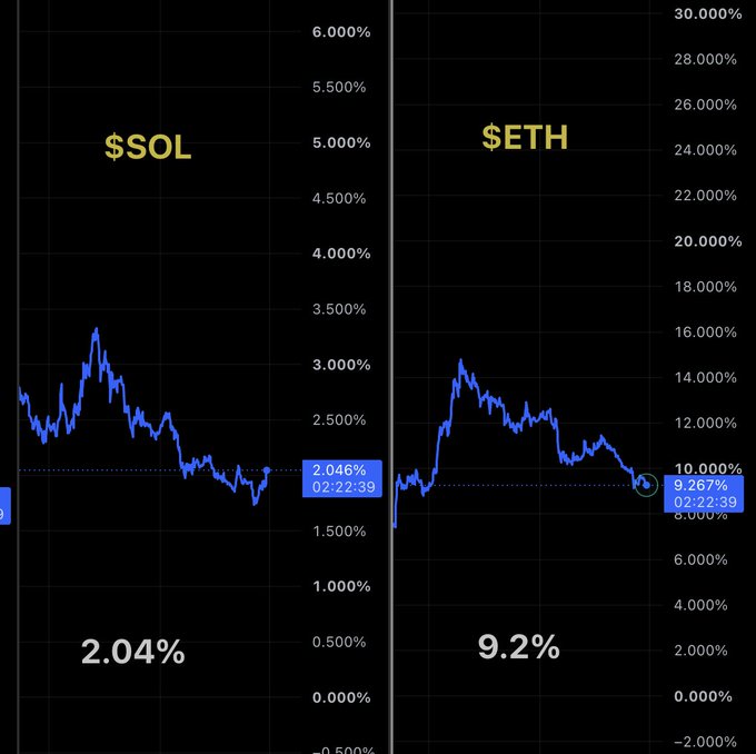 The image shows two side-by-side price performance charts displaying $SOL at 2.04% and $ETH at 9.267% over a similar timeframe, highlighting ETH's significantly stronger gain. The accompanying post argues that despite ETH's recent outperformance, ETH holders should consider rotating into SOL, contrasting the modest 2.04% SOL move with ETH's stronger 9.2% gain shown in the charts.