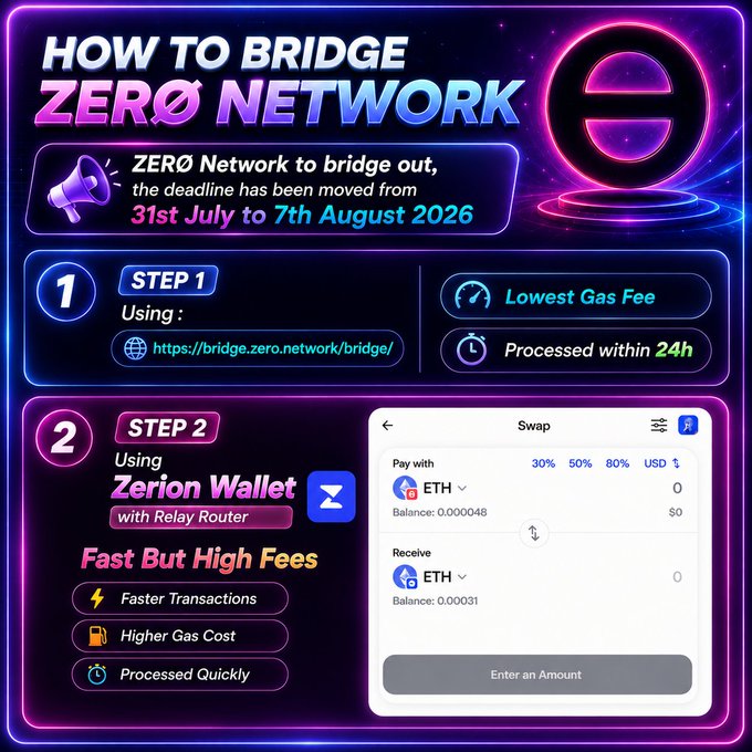 An infographic titled 'HOW TO BRIDGE ZERO NETWORK' outlines two steps using bridge.zero.network and Zerion Wallet, with a deadline update from 31st July to 7th August 2026.