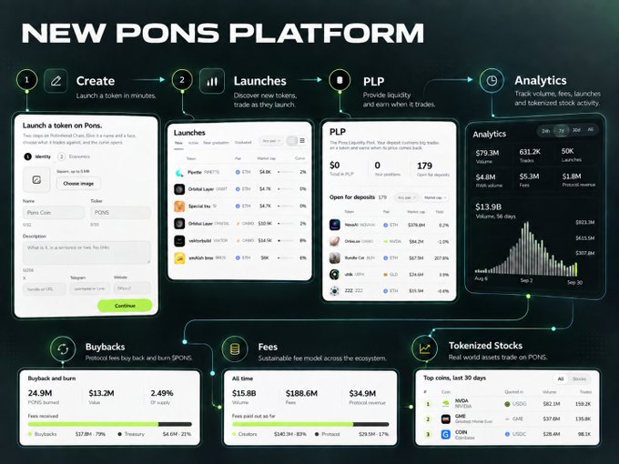 Promotional infographic for the 'NEW PONS PLATFORM' displaying a 4-step process (Create, Launches, PLP, Analytics) with dashboard mockups showing token statistics, buybacks, fees, and tokenized stocks.