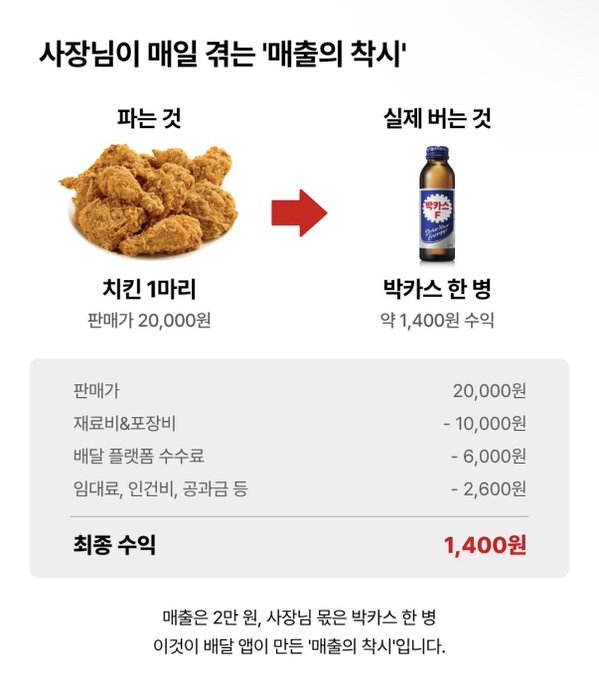 The image explains the "optical illusion of sales" by showing that while chicken sells at 20,000 won per serving, the actual net profit per bottle of beer is only 1,400 won after subtracting ingredients, packaging, platform fees, labor, and utilities. This illustrates why, despite high sales figures, self-employed shop owners often take home very little money.