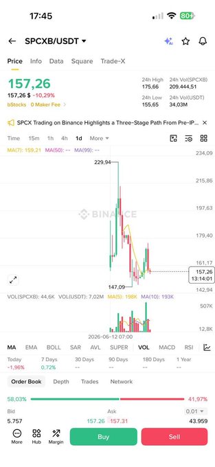 Binance mobile app screenshot showing the SPCXB/USDT trading pair at $157.26 with a 10.29% increase, featuring a candlestick chart and order book data.