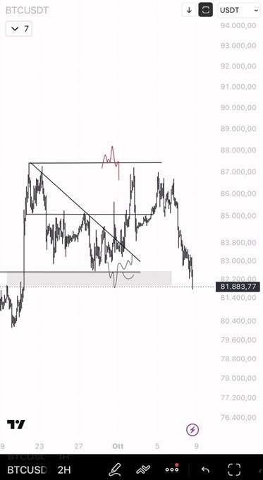 A TradingView chart of BTCUSDT (USDT) on a 2-hour timeframe shows Bitcoin trading near 81,883.77 after a sharp decline, with price approaching a shaded support zone around 82–83K and a marked downtrend line extending toward the lows. The post warns that losing this support could open the way to 75–76K and suggests waiting for consolidation near the lows followed by a reclaim before entering the market.