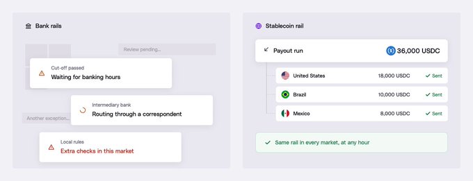 A comparison graphic contrasting 'Bank rails' (showing pending transactions and exceptions like cut-off passed, routing through a correspondent, and extra checks) with 'Stablecoin rail' (showing successful USDC payouts to United States, Brazil, and Mexico).