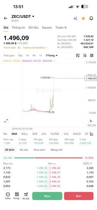 Binance app screenshot showing ZEC/USDT trading pair price at 1,496.09 USDT with -10.28% change.