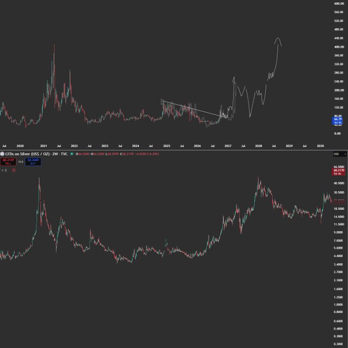 TradingView chart showing CFDS on Silver (US$ / OZ) - 2W with price at $46.30, down -6.37% (-$3.15).