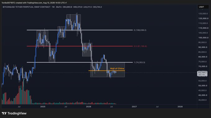 A TradingView weekly chart of the BTCUSD perpetual swap contract on Binance, displaying price action with Fibonacci levels (0.5 at 91,100.0, 0 at 108,038.2, 1 at 74,353.3) and a highlighted 'Wall of China' zone near 67,744.2.