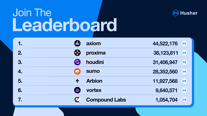 A Husher promotional leaderboard invites users to “Join The Leaderboard,” ranking seven entries by number: 1. axiom (44,522,176), 2. proxima (38,123,811), 3. houdini (31,406,947), 4. sumo (28,352,560), 5. Arbion (11,927,568), 6. vortex (9,640,571), and 7. Compound Labs (1,054,704). The post highlights the friendly competition at Husher and encourages viewers to add their own name to the rankings.