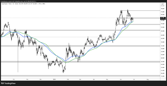 A TradingView chart of Hyperliquid (HYPE) on a 4-hour timeframe shows price retesting the trend support around $43-44 with moving averages, after pulling back from recent highs near $72, with horizontal levels marked at $66.46 and $34.50, illustrating the bullish setup described in the caption ahead of an anticipated move to new all-time highs.