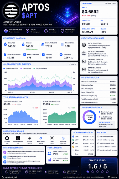The image contains an infographic that appears to be a chart or report, displaying information about APTOS (Advanced Proof Technology) and its performance in the cryptocurrency space. It highlights the company's success with Layer 1 launches and mentions their participation in some major projects like the Move programming language. The post includes several bullet points and graphics that provide valuable insights into the industry and the cryptocurrency market, making it a useful resource for anyone interested in investing or learning about crypto.