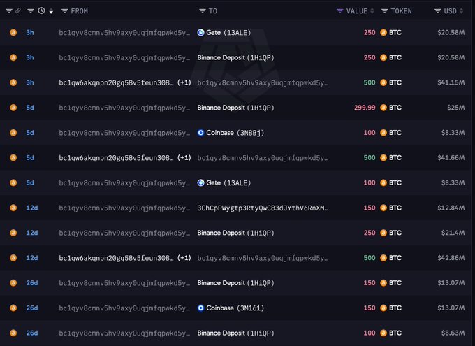 A cryptocurrency transaction tracker displays multiple BTC transfers from a wallet (bc1qyv8cmnv5hv9axy0uqjmfqawkd5y...) to exchanges like Binance Deposit (1H1QfP), Gate (13ALE), and Coinbase (3N8gj) over 3 to 26 days, with notable transactions of 250 BTC ($20.58M) to Gate and 250 BTC ($20.58M) to Binance within the last 3 hours, along with larger transfers of 500 BTC ($41-42M) occurring 3-12 days ago, visually confirming MARA Holdings' significant BTC selling activity.
