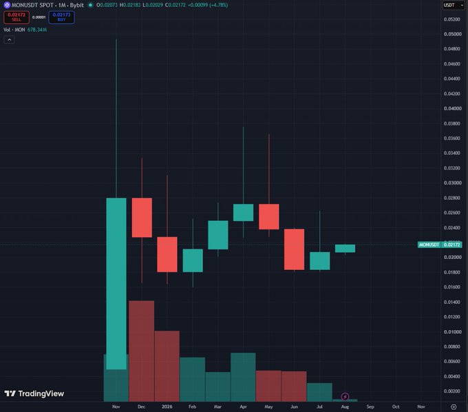 A TradingView chart of MONUSDT on Bybit showing monthly price action since November, with the token currently trading around $0.0217 (+4.78%) and holding steady in the $0.02 range—supporting the post's point that MON has notably avoided the typical post-launch 90% drawdown seen in most crypto projects.