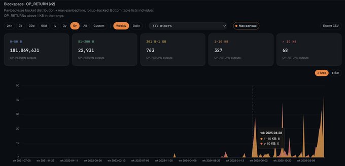 A Blockspace dashboard showing OP_RETURN output distribution by size (181,069,631 in 0-50B, 22,931 in 51-250B, 763 in 251B-1KB, 327 in 1-10KB, and 68 in >10KB), with a weekly chart revealing a recent surge in larger OP_RETURN outputs, peaking at 13,158 outputs for the week of 2025-04-28—visually supporting the post's claim that larger OP_RETURNs are increasingly being used despite higher costs.