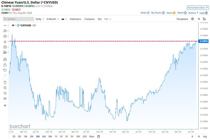A 3-month daily chart of the Chinese Yuan/U.S. Dollar (CNYUSD) pair shows the rate climbing to 0.14816, approaching the red resistance line near 0.1481, visually confirming the post's claim that the RMB has reached its strongest level against the USD since February 2023.