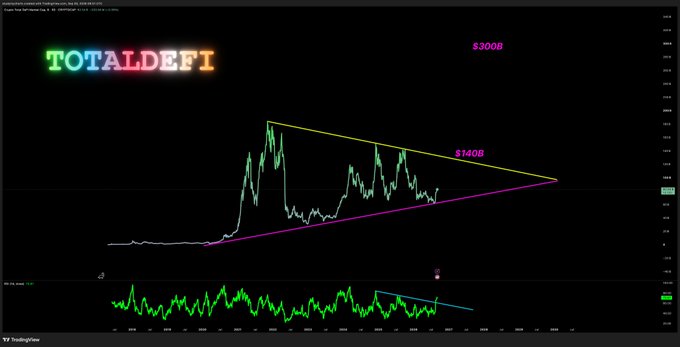 A cryptocurrency chart titled 'TOTALDEFI' shows price action forming a symmetrical triangle pattern with key levels marked at $300B and $140B.