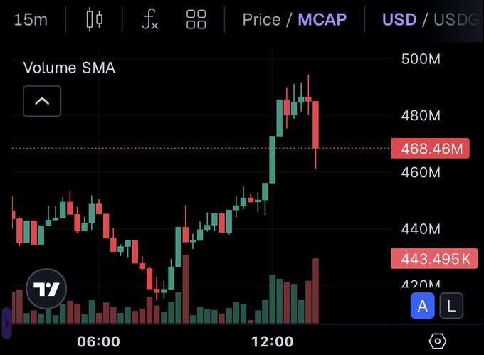 A 15-minute TradingView candlestick chart displays a sharp upward price movement for the $PONS/USDC pair, with price rallying from around 440M to a peak near 500M MCAP before pulling back to 468.46M, accompanied by a notable spike in trading volume (443.495K) that coincides with the post's reported 20% rebound and supply burn milestone.