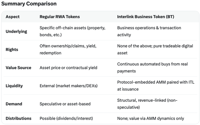 A comparison table titled "Summary Comparison" contrasting Regular RWA Tokens with Interlink Business Token (BT) across six aspects—Underlying, Rights, Value Source, Liquidity, Demand, and Distributions—highlighting BT's unique features like protocol-embedded AMM paired with ITL and revenue-linked (non-speculative) demand, supporting the post's point about Interlink Network's ($ITLG, $ITL) innovative BT product for SMEs.