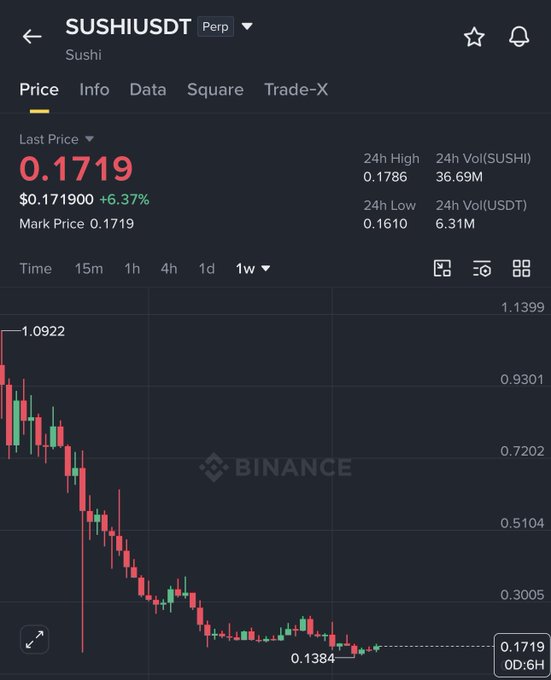 A Binance perpetual futures chart for SUSHI/USDT showing the current price at $0.1719, up 6.37%, with a significant downtrend from a high of $1.0922 to a low of $0.1384 over the weekly timeframe—visually supporting the analysis of a potential reversal zone between $0.14-$0.18 before a mid-term rally toward $0.40-$0.60.