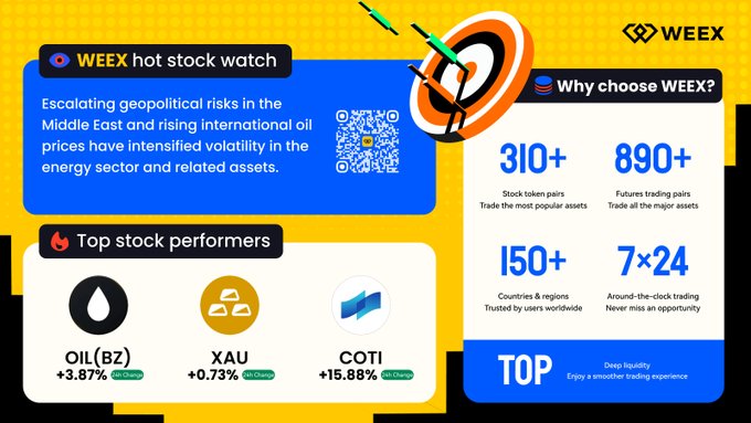 The image is a WEEX promotional graphic highlighting "Hot Stock Watch" with a QR code, noting that escalating Middle East geopolitical risks and rising oil prices are driving volatility in energy assets. It features top stock performers including OIL(BZ) +3.87%, XAU +0.73%, and COTI +15.88%, alongside platform stats like 310+ stock token pairs, 890+ futures pairs, and 150+ supported countries—directly supporting the post's message about tracking market trends and trading opportunities on WEEX's futures platform.