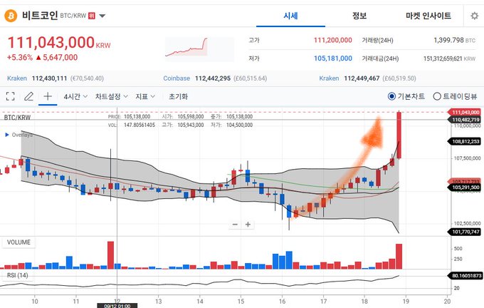 A Korean cryptocurrency trading platform (비트코인/BTC/KRW) showing Bitcoin priced at 111,043,000 KRW (+5.36%), with a 4-hour candlestick chart displaying price, volume, and RSI(14) indicators.