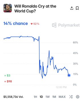 A Polymarket prediction chart titled 'Will Ronaldo Cry at the World Cup?' showing 14% chance, down 52%, with a line graph tracking odds.