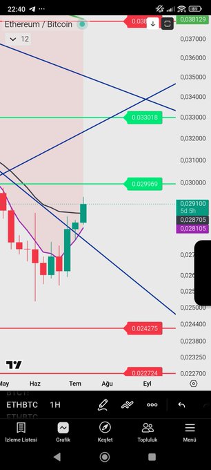 A TradingView chart in Turkish for Ethereum/Bitcoin (ETHBTC) on the 1H timeframe shows candlesticks with resistance levels at 0.033018 and 0.029969, and support at 0.024275 and 0.022774, in May/Eylül.