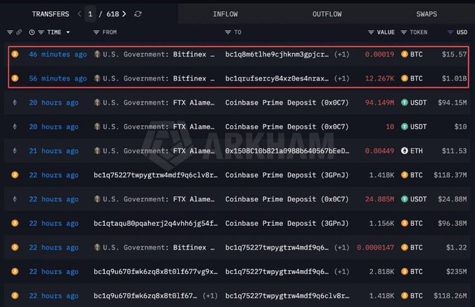 The image shows a crypto transaction log highlighting that the U.S. Government transferred 12.267K BTC (~$1.01B) from a Bitfinex-linked address to address "bc1qrufsercy84xz0es4nrax..." approximately 56 minutes before the screenshot, corroborating the post's claim of a $1 billion government BTC transfer. A second, smaller transfer of 0.00019 BTC ($15.57) to "bc1q8m61ln9cjkhkm3gpjcx..." occurred just 46 minutes prior.