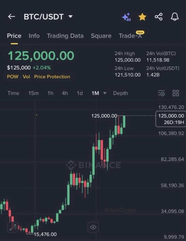A Binance trading chart showing BTC/USDT at $125,000.00 (+2.04%), with a 24h high of $125,000.00, low of $121,510.00, and 24h volume of 1.42B USDT, watermarked by @AshCrypto.