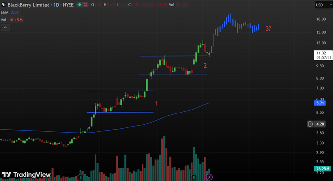 A TradingView daily chart of BlackBerry Limited (BB) on NYSE shows the stock trading at $11.52 with a 1.43% loss, displaying three labeled price consolidation zones (1, 2, 3) along an uptrend with buyers defending the $11 support level as noted in the post.