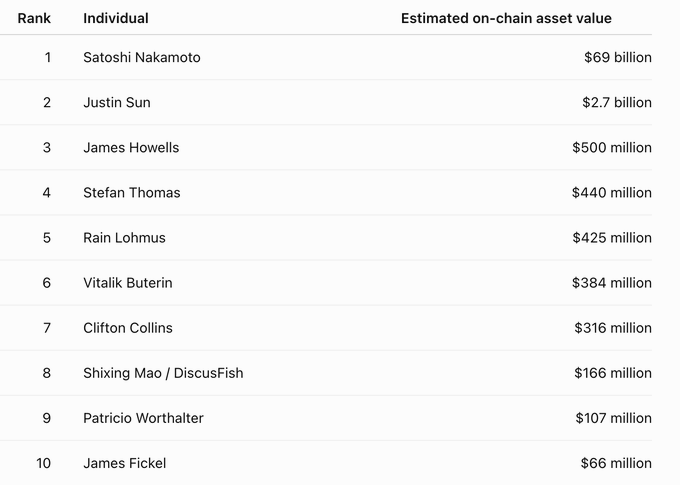 The image displays a table with columns for the names of some individuals along with their estimated values and ranks based on those values. The column headings are "Satoshi Nakamoto", "James Howells", and "Stalin Thomas". These names, along with their corresponding estimated values in dollars, create a comprehensive list that captures the importance of each person relative to others. Additionally, there is a list of names sorted by value from smallest to largest, providing further context on the relative worth of each individual within this group. The image emphasizes the significance and relevance of the individuals' achievements or contributions based on their rankings in relation to the total estimated value.