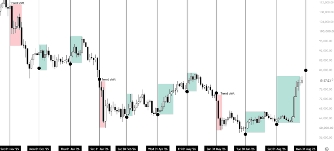 A Bitcoin ($BTC) monthly candlestick chart displays price action from May 2025 through June 2026, with notable "Trend shift" annotations marking transitions between bullish (teal) and bearish (pink) periods, showing a recent strong upward surge reaching approximately 84,000. The chart visually supports the post's observation of an impressive monthly bullish candle nearing its close, highlighting the dramatic price reversal from previous downtrends to the current significant rally.