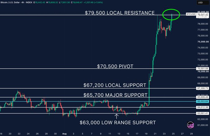 A Bitcoin/USD 4-hour chart displays BTC at $79,646.47 (+1.54%), showing price breaking above the $79,500 local resistance level (highlighted with a green circle) toward the $80K mark, with key support levels marked at $70,500 pivot, $67,200 local support, $65,700 major support, and $63,000 low range support.