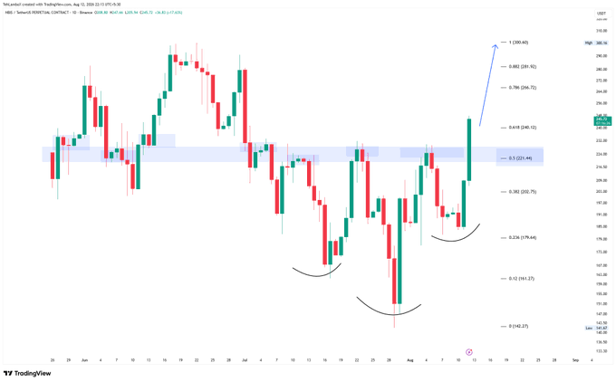A TradingView candlestick chart of ABTC created with TradingView.com showing price action with Fibonacci retracement levels ranging from 0 to 1 (260.65).