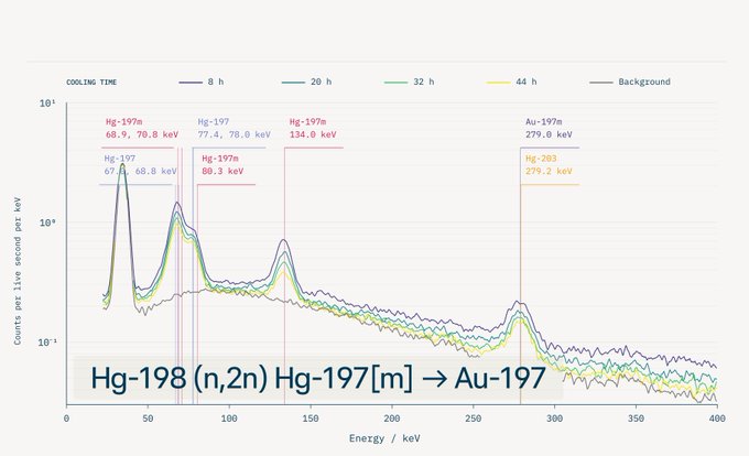 A semi-log gamma-ray spectrum plots counts per second per keV against energy (0–400 keV) for Hg-198 targets measured after 8, 20, 32, and 44 hours of cooling, with a background curve. Labeled peaks include Hg-197m at 68.9 and 68.8 keV, Hg-197 at 77.4 and 80.3 keV, Hg-197a at 134.0 keV, Au-197m at 279.0 keV, and Hg-203 at 279.2 keV; the caption notes **“Hg-198 (n,2n) Hg-197[m] → Au-197,”** illustrating the nuclear “fusion” process behind the post’s claim that quantum computers could threaten Bitcoin’s gold value.