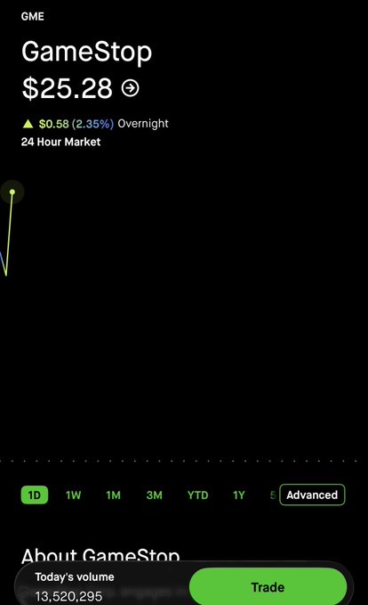 A Robinhood screenshot displays GameStop (GME) stock trading at $25.28, up $0.58 (2.35%) overnight, with a notably high trading volume of 13,520,295 shares—aligning with the post's mention of 13.5 million shares being traded amid heavy insider buying activity.