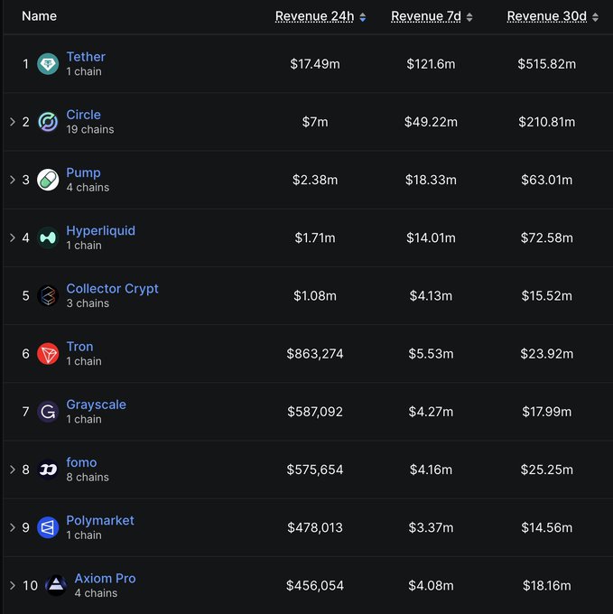 A dark-themed leaderboard ranks the top 10 crypto revenue generators across 24-hour, 7-day, and 30-day periods, with **Tether** leading by a wide margin at $17.49m (24h), $121.6m (7d), and $515.82m (30d), followed by **Pump** ($PUMP) and **Hyperliquid** ($HYPE) as the top trading platforms. The image visually supports the post's claim that stablecoins like Tether generate revenue at scale, while trading platforms like $HYPE and $PUMP capture significant value from market activity.