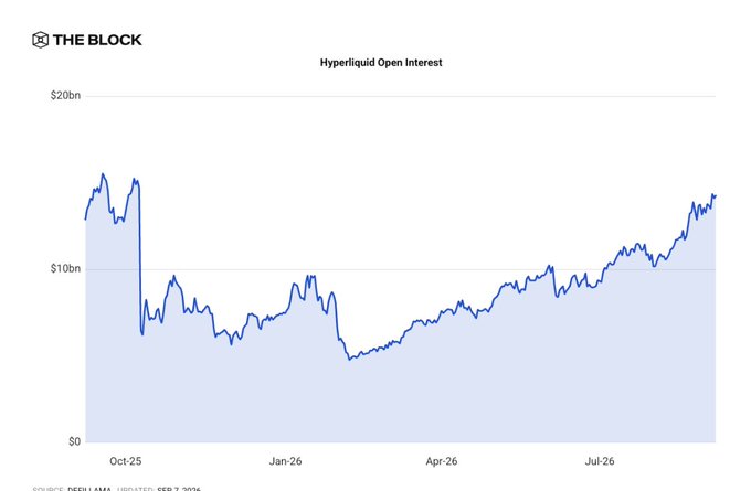 A line chart titled 'Hyperliquid Open Interest' from The Block showing values ranging from $0 to $20bn over a period from Oct-25 to Jul-26.