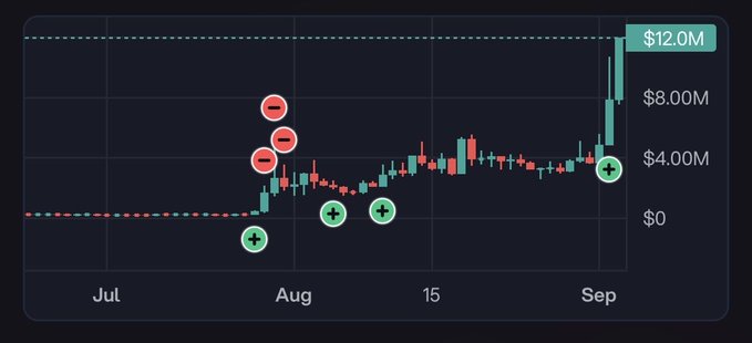 A candlestick chart showing a token's price trajectory from July through September, ranging from $0 to $12.0M, with annotation markers (green plus signs marking buys around $2-4M and red minus signs marking sells near $4-5M) tracking a trade that culminated in a sharp rally to $12.0M—illustrating the successful "gg" (good game) play on $vibe/$imd that traders are celebrating.