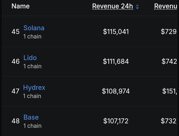 A ranking table shows cryptocurrency protocols by 24-hour revenue, with Solana (45) at $115,041, Lido (46) at $111,684, Hydrex (47) at $108,974, and Base (48) at $107,172. The image illustrates Lido's (LDO) daily revenue of $111,684, which exceeds the $109,589 threshold mentioned in the post for triggering the NEST automatic buyback mechanism.