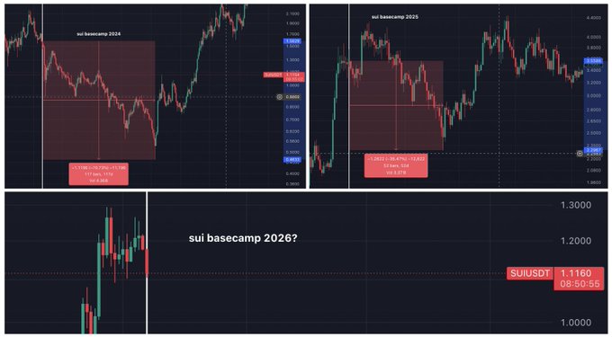Four-panel cryptocurrency chart analysis comparing SUI basecamp patterns across 2024, 2025, and 2026, showing the SUIUSDT ticker at 1.1160 with a 17-day timeframe.